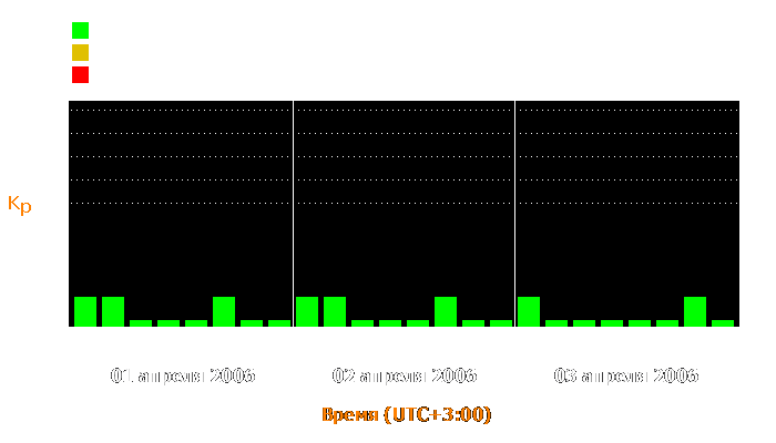 Состояние магнитосферы Земли с 1 по 3 апреля 2006 года