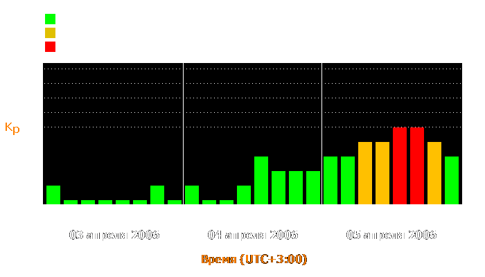 Состояние магнитосферы Земли с 3 по 5 апреля 2006 года