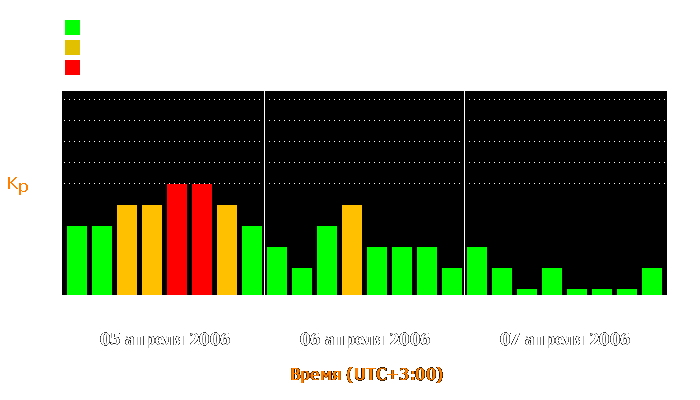 Состояние магнитосферы Земли с 5 по 7 апреля 2006 года