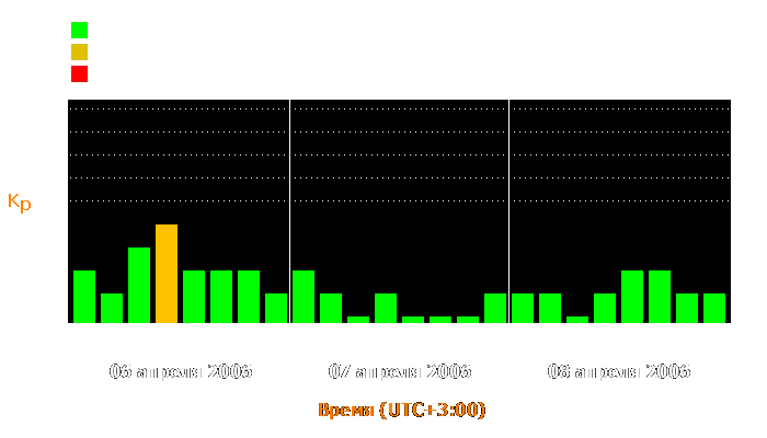 Состояние магнитосферы Земли с 6 по 8 апреля 2006 года