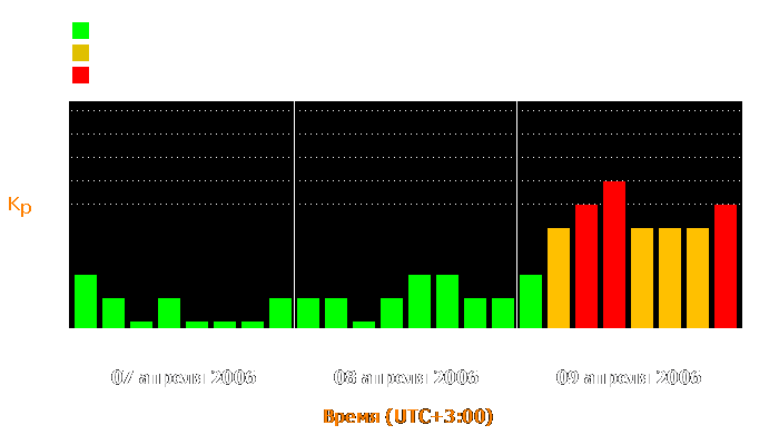 Состояние магнитосферы Земли с 7 по 9 апреля 2006 года