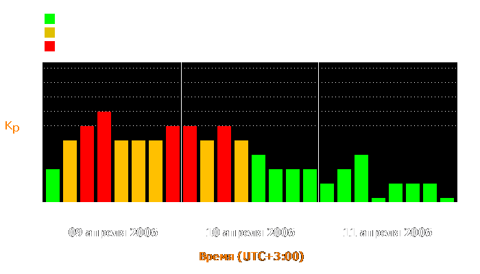 Состояние магнитосферы Земли с 9 по 11 апреля 2006 года