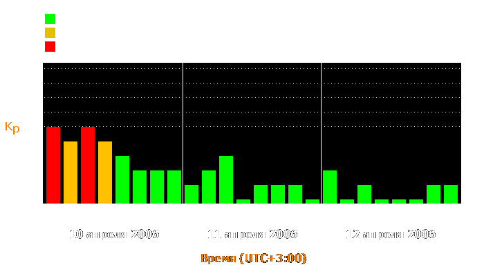 Состояние магнитосферы Земли с 10 по 12 апреля 2006 года