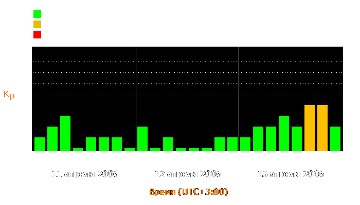 Состояние магнитосферы Земли с 11 по 13 апреля 2006 года