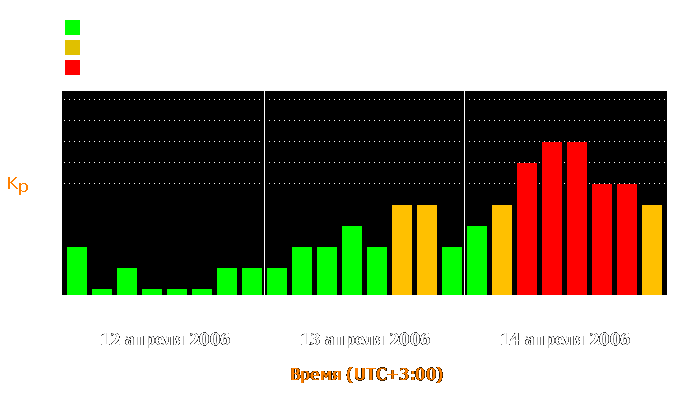 Состояние магнитосферы Земли с 12 по 14 апреля 2006 года