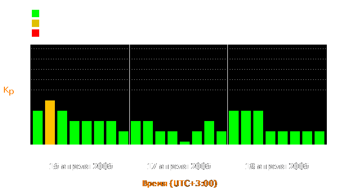 Состояние магнитосферы Земли с 16 по 18 апреля 2006 года