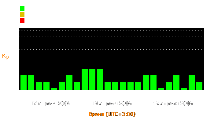 Состояние магнитосферы Земли с 17 по 19 апреля 2006 года