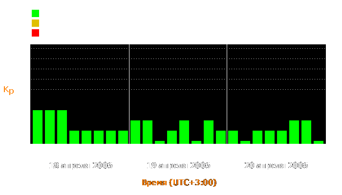 Состояние магнитосферы Земли с 18 по 20 апреля 2006 года