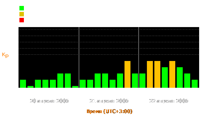 Состояние магнитосферы Земли с 20 по 22 апреля 2006 года