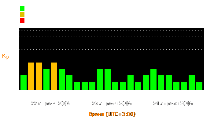 Состояние магнитосферы Земли с 22 по 24 апреля 2006 года