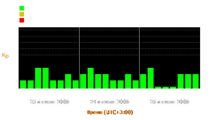 Состояние магнитосферы Земли с 23 по 25 апреля 2006 года