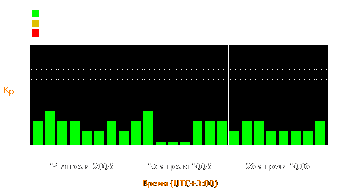 Состояние магнитосферы Земли с 24 по 26 апреля 2006 года