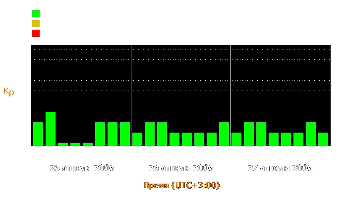 Состояние магнитосферы Земли с 25 по 27 апреля 2006 года