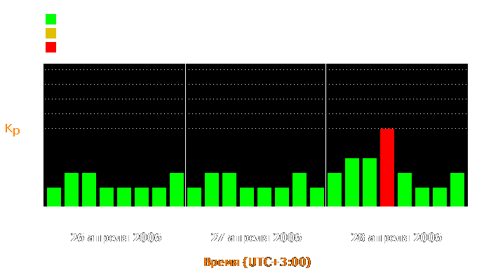 Состояние магнитосферы Земли с 26 по 28 апреля 2006 года