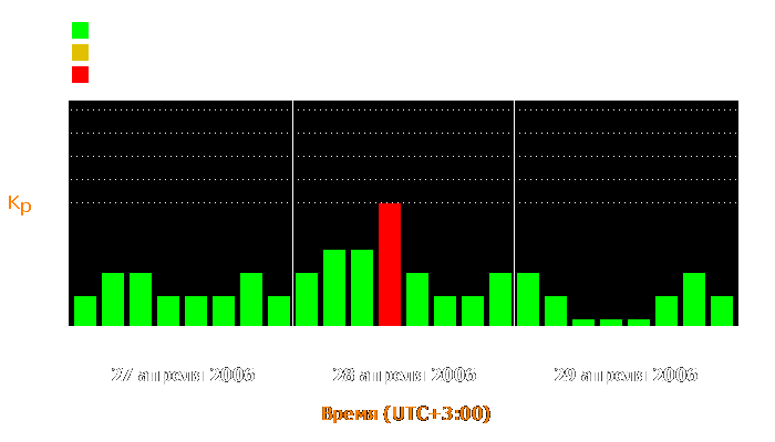 Состояние магнитосферы Земли с 27 по 29 апреля 2006 года