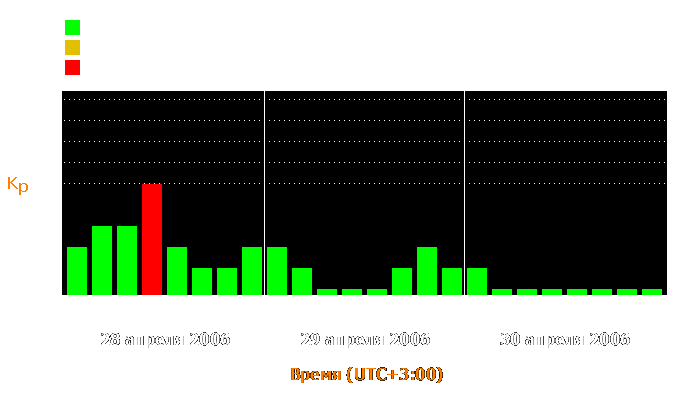 Состояние магнитосферы Земли с 28 по 30 апреля 2006 года