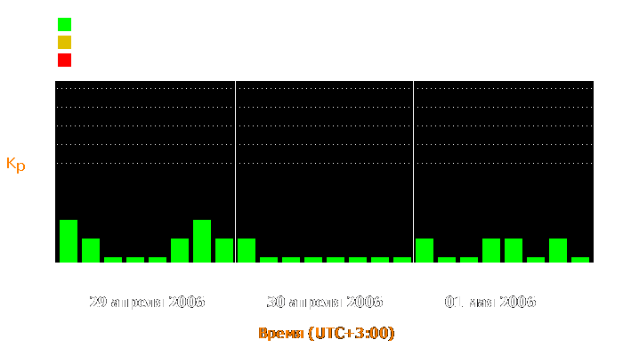 Состояние магнитосферы Земли с 29 апреля по 1 мая 2006 года