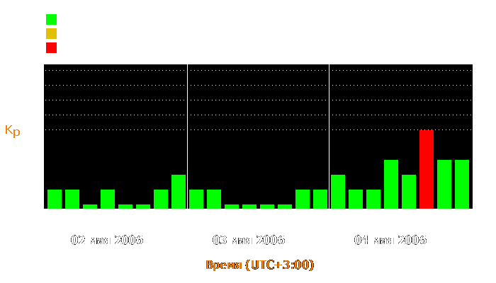 Состояние магнитосферы Земли с 2 по 4 мая 2006 года