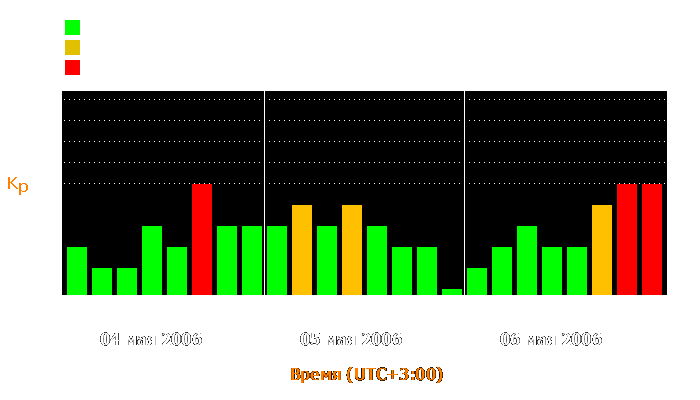 Состояние магнитосферы Земли с 4 по 6 мая 2006 года