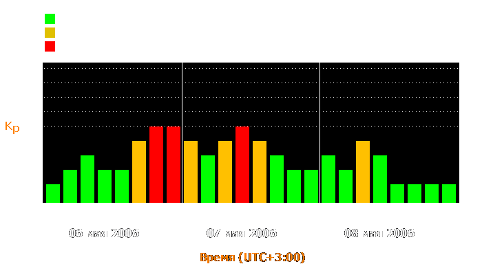 Состояние магнитосферы Земли с 6 по 8 мая 2006 года