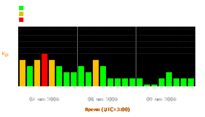 Состояние магнитосферы Земли с 7 по 9 мая 2006 года