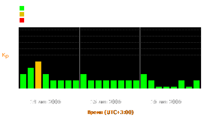 Состояние магнитосферы Земли с 14 по 16 мая 2006 года