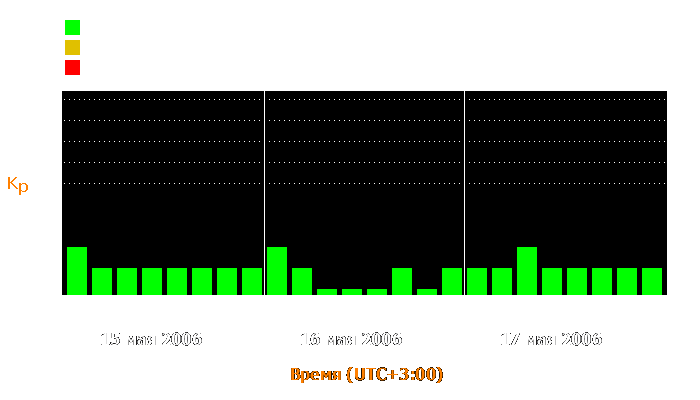 Состояние магнитосферы Земли с 15 по 17 мая 2006 года