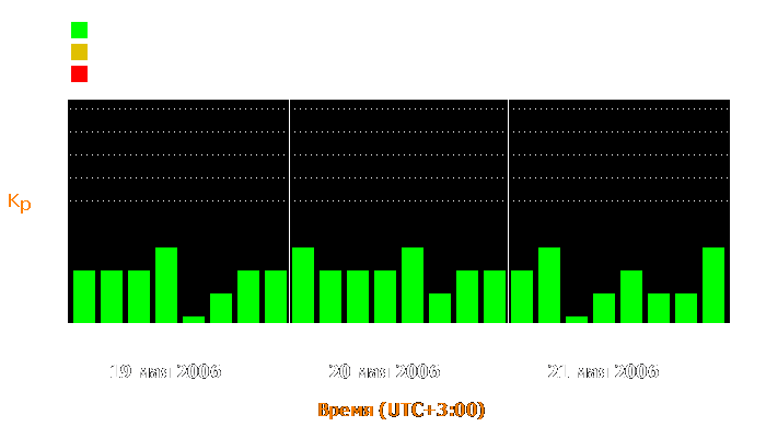 Состояние магнитосферы Земли с 19 по 21 мая 2006 года