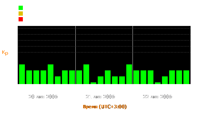 Состояние магнитосферы Земли с 20 по 22 мая 2006 года