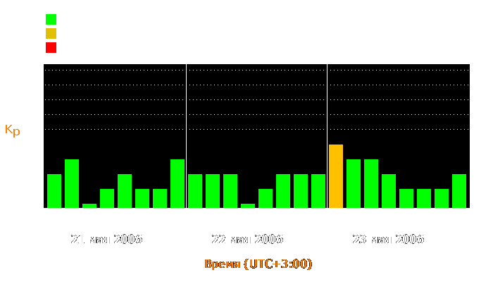 Состояние магнитосферы Земли с 21 по 23 мая 2006 года