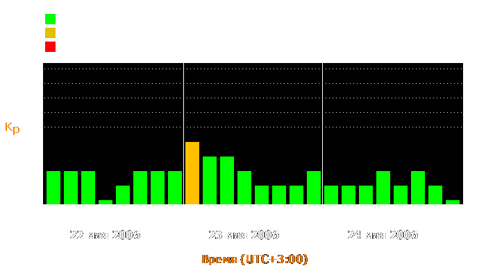 Состояние магнитосферы Земли с 22 по 24 мая 2006 года