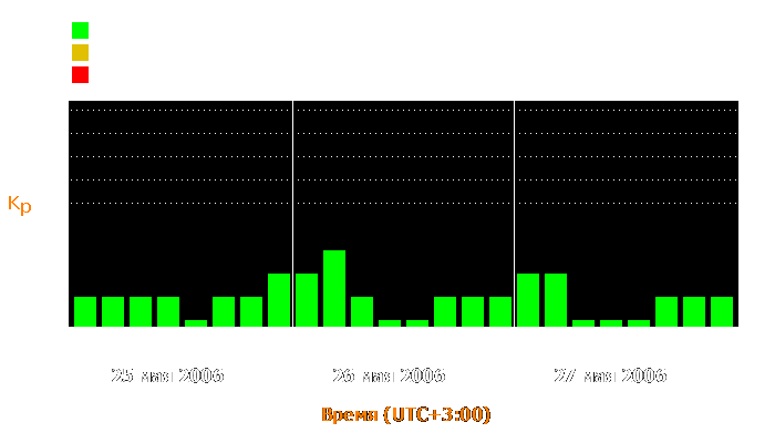 Состояние магнитосферы Земли с 25 по 27 мая 2006 года