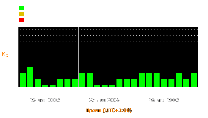 Состояние магнитосферы Земли с 26 по 28 мая 2006 года