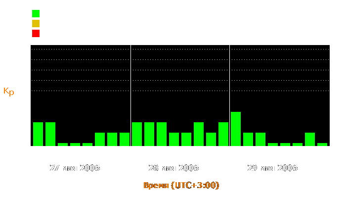 Состояние магнитосферы Земли с 27 по 29 мая 2006 года