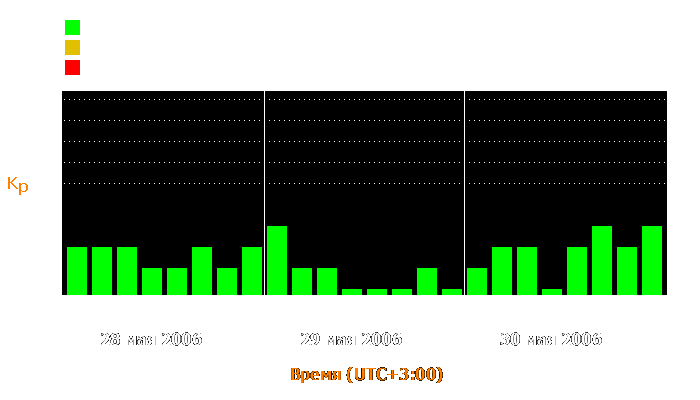 Состояние магнитосферы Земли с 28 по 30 мая 2006 года