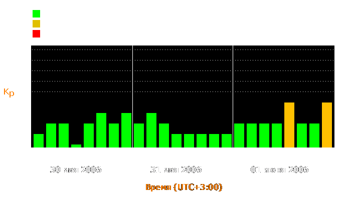 Состояние магнитосферы Земли с 30 мая по 1 июня 2006 года