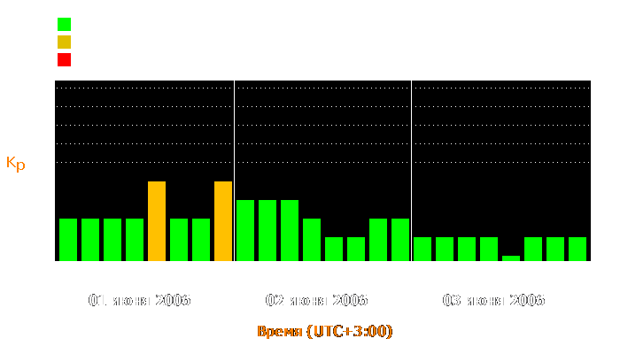 Состояние магнитосферы Земли с 1 по 3 июня 2006 года