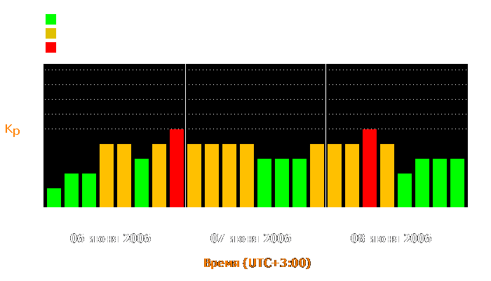 Состояние магнитосферы Земли с 6 по 8 июня 2006 года