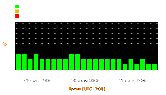 Состояние магнитосферы Земли с 9 по 11 июня 2006 года