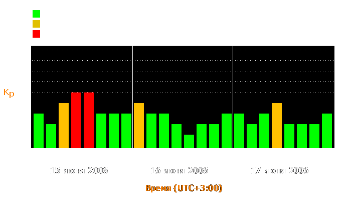 Состояние магнитосферы Земли с 15 по 17 июня 2006 года