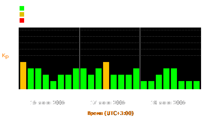 Состояние магнитосферы Земли с 16 по 18 июня 2006 года