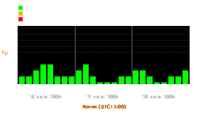 Состояние магнитосферы Земли с 18 по 20 июня 2006 года