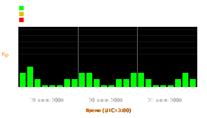 Состояние магнитосферы Земли с 19 по 21 июня 2006 года