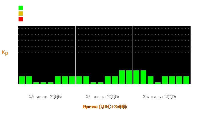 Состояние магнитосферы Земли с 23 по 25 июня 2006 года