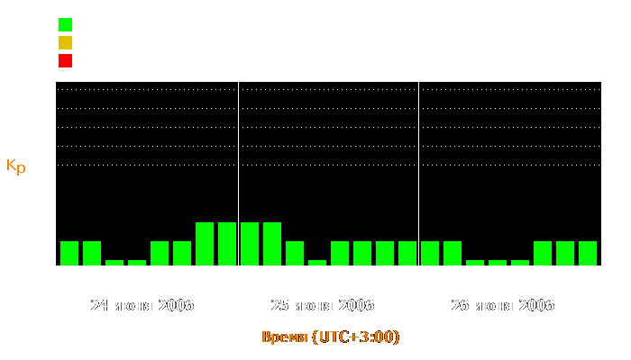 Состояние магнитосферы Земли с 24 по 26 июня 2006 года