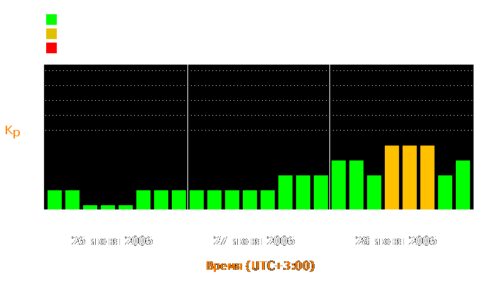 Состояние магнитосферы Земли с 26 по 28 июня 2006 года