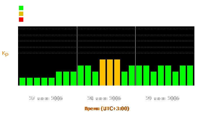 Состояние магнитосферы Земли с 27 по 29 июня 2006 года