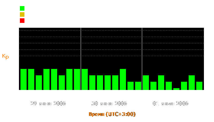 Состояние магнитосферы Земли с 29 июня по 1 июля 2006 года