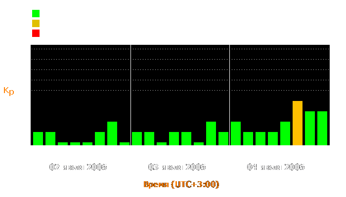 Состояние магнитосферы Земли с 2 по 4 июля 2006 года