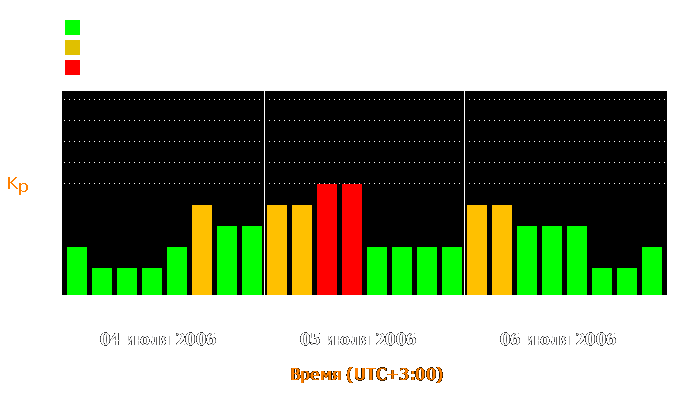 Состояние магнитосферы Земли с 4 по 6 июля 2006 года